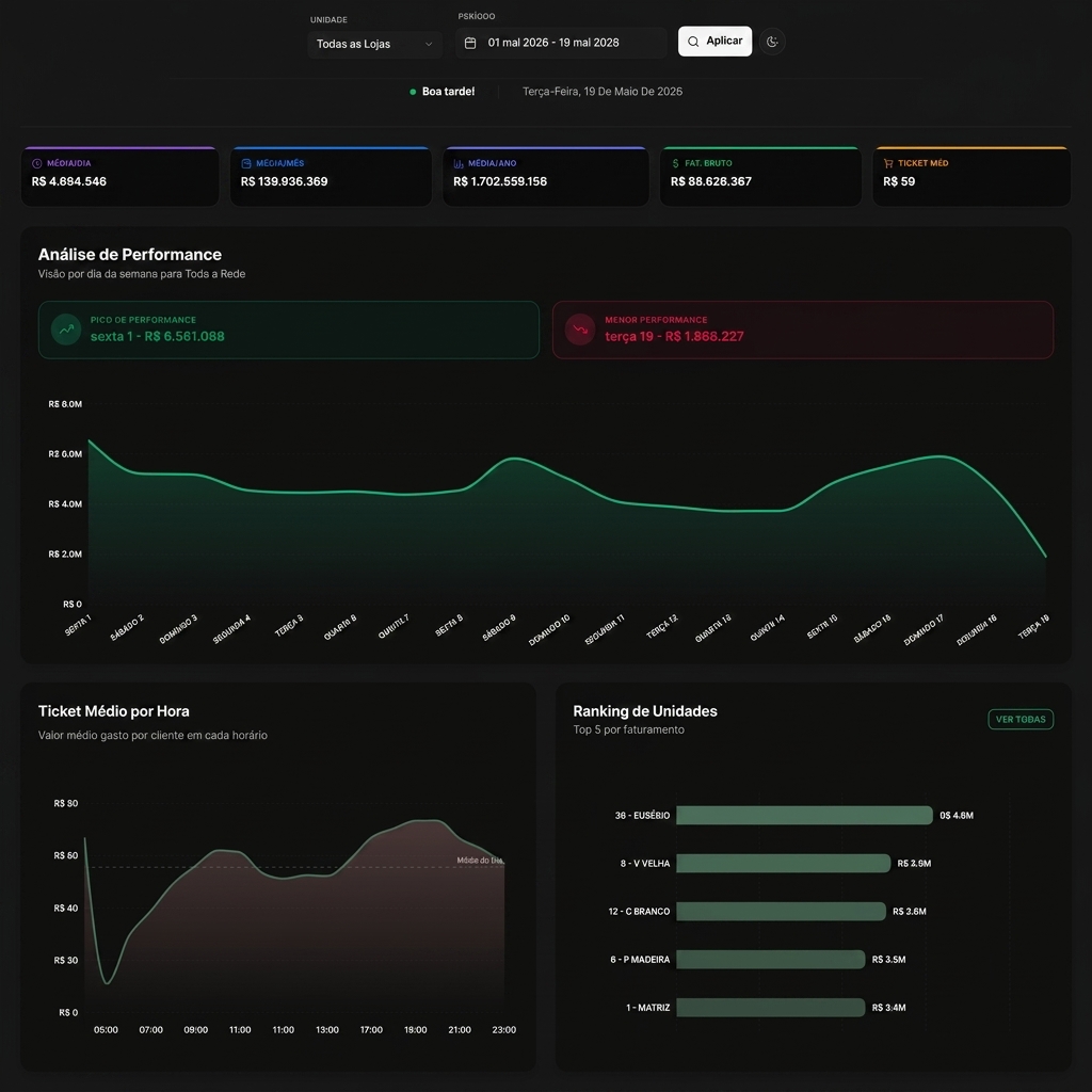 Performance Dashboard & Mapa de Calor de Vendas (Solares/Cometa)